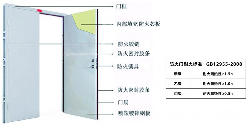防火門結構圖
